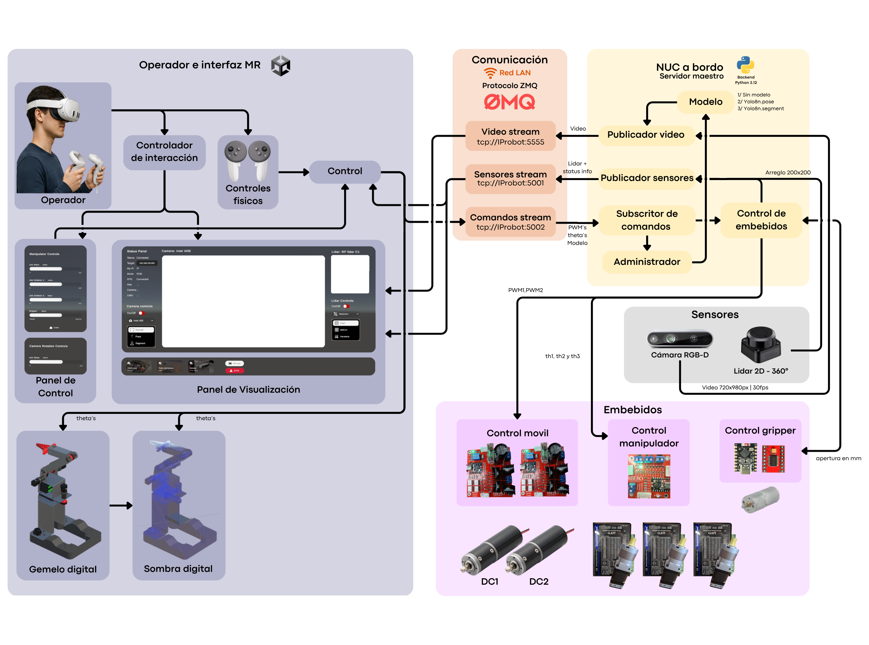 Diagrama de la arquitectura del sistema con los enlaces entre operador, NUC y robot