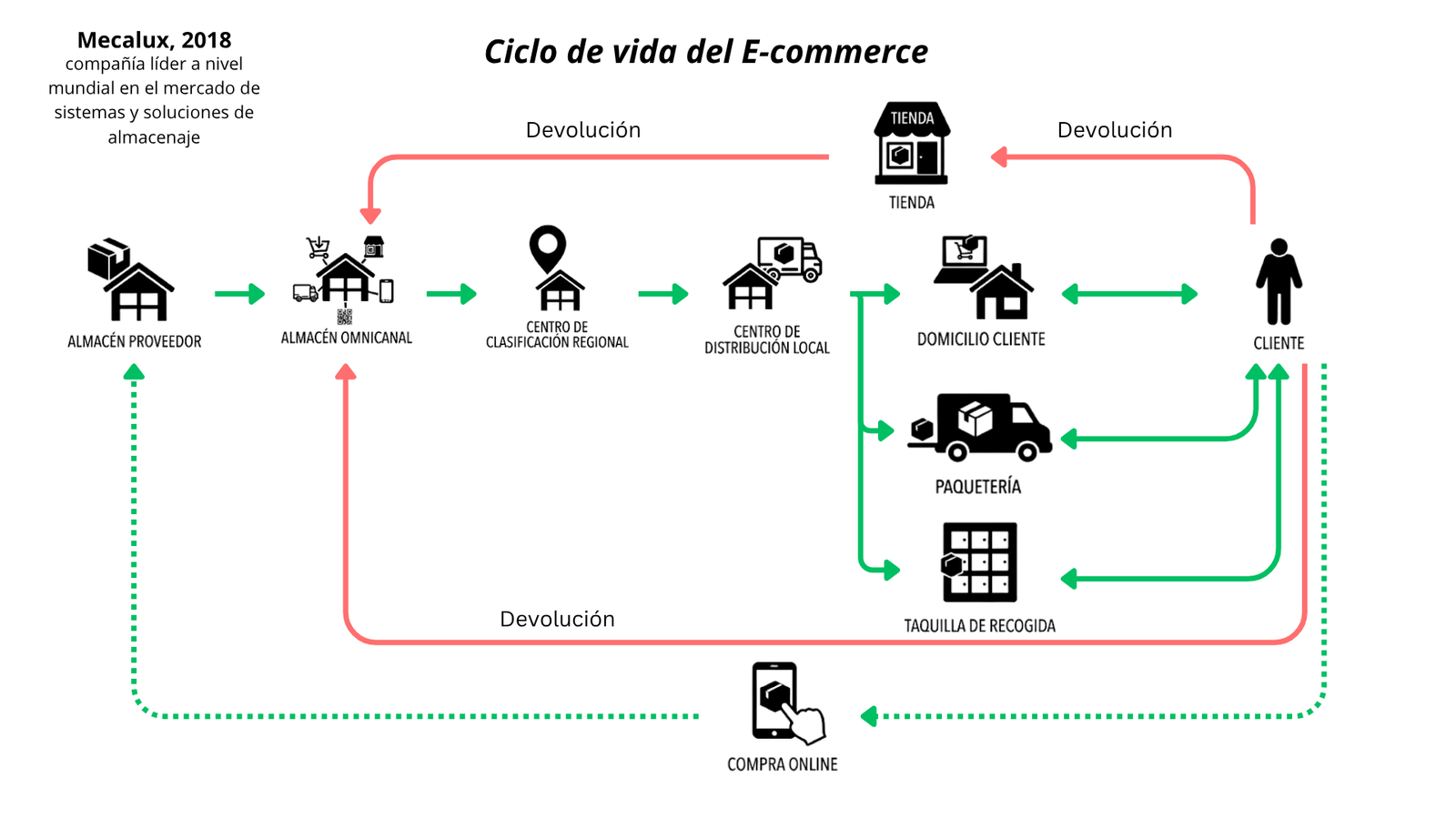 Diagrama del ciclo de vida de un pedido de comercio electrónico