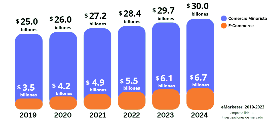 Gráfica de la evolución del comercio minorista en línea