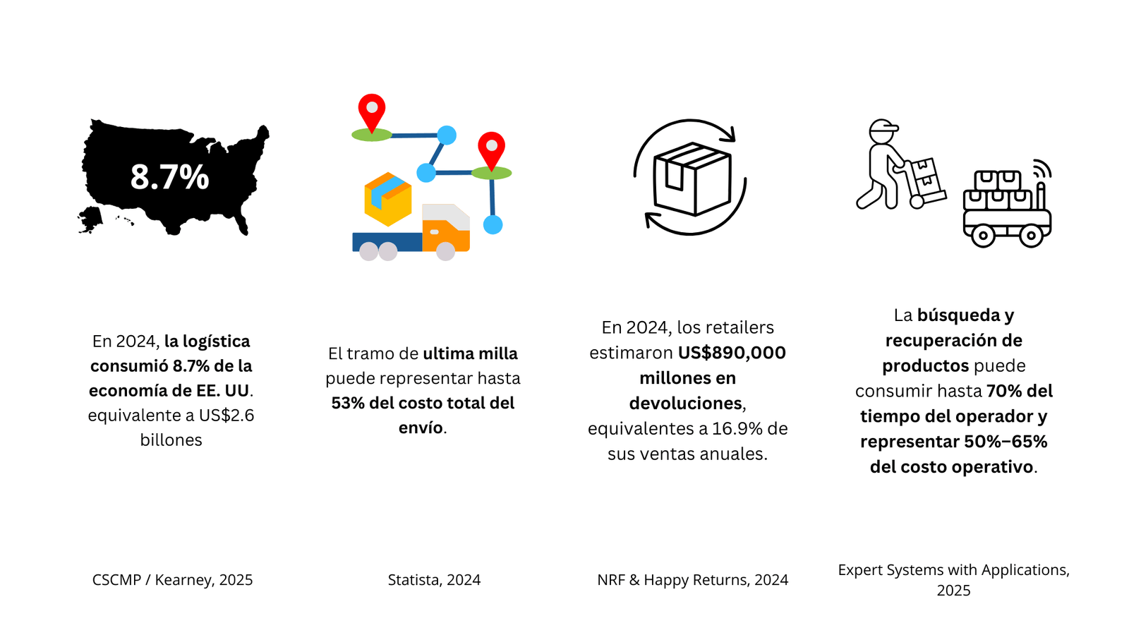 Gráfica de la distribución de costos logísticos, con la última milla como componente dominante