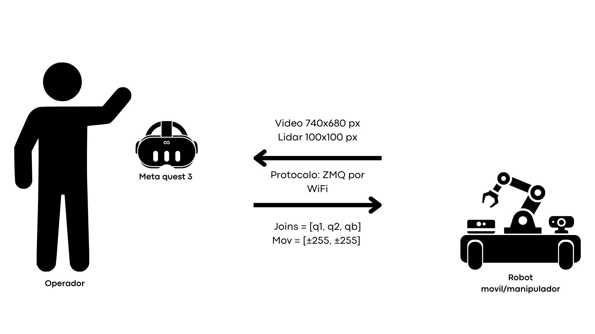 Diagrama general de la arquitectura: Meta Quest, NUC, y red embebida del robot