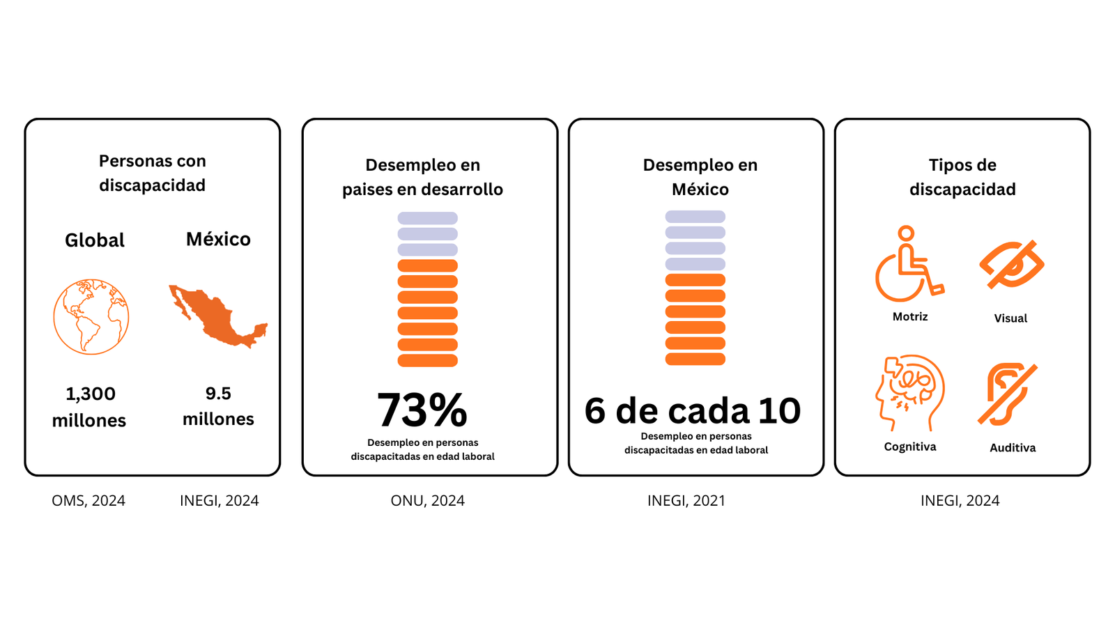 Gráfica de población con discapacidad en México y su situación laboral