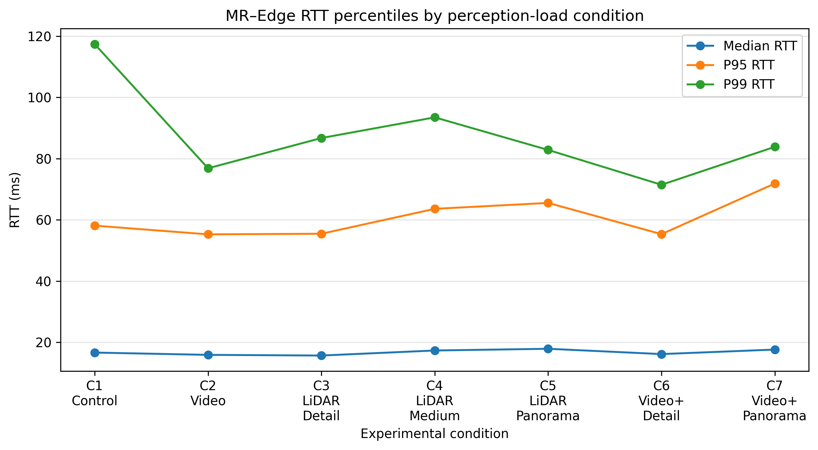 Percentiles de RTT por condición de carga